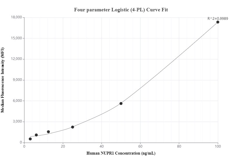 Cytometric bead array standard curve of MP00339-1